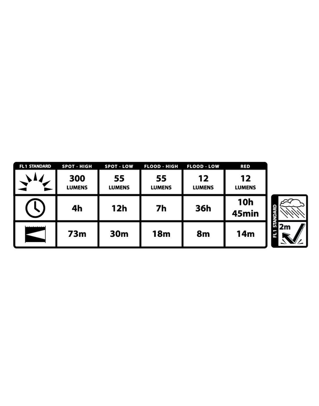 Information chart for radiant® 300 rechargeable headlamp